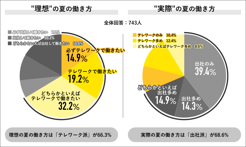 夏は最も仕事のやる気が落ちる季節？理想はテレワーク？｜2023年 夏の働き方実態調査