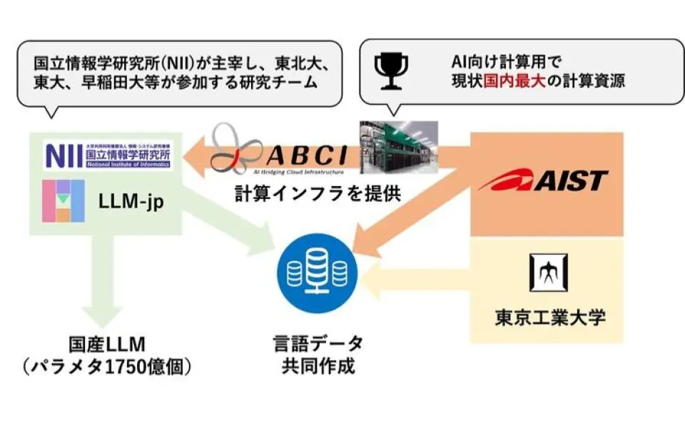 産総研、世界トップレベルの生成AIの開発を開始。東工大やLLM-jpが協力