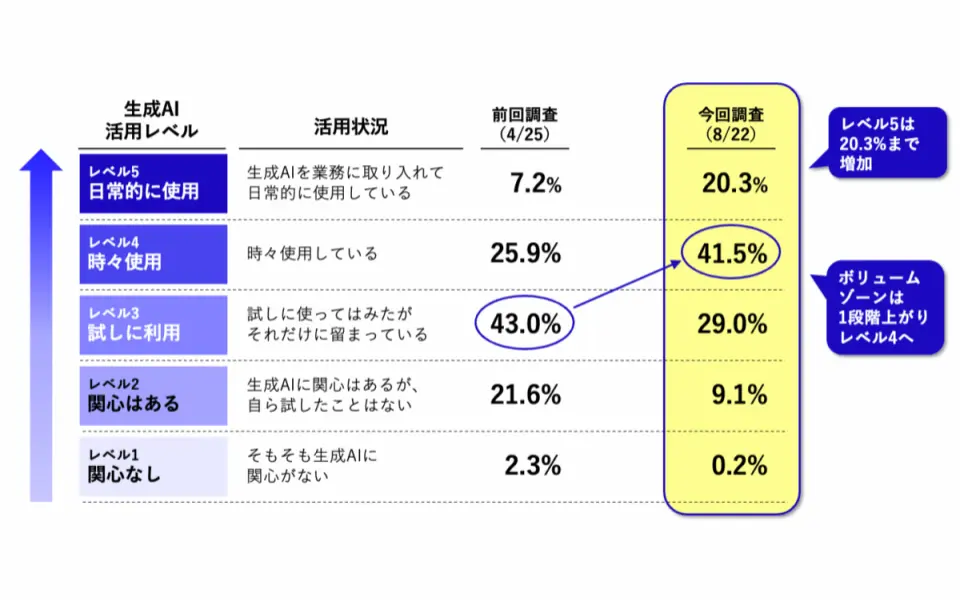 生成AIを「業務で日常使用」は20％に増加、「時々使用」も含めると60％超に