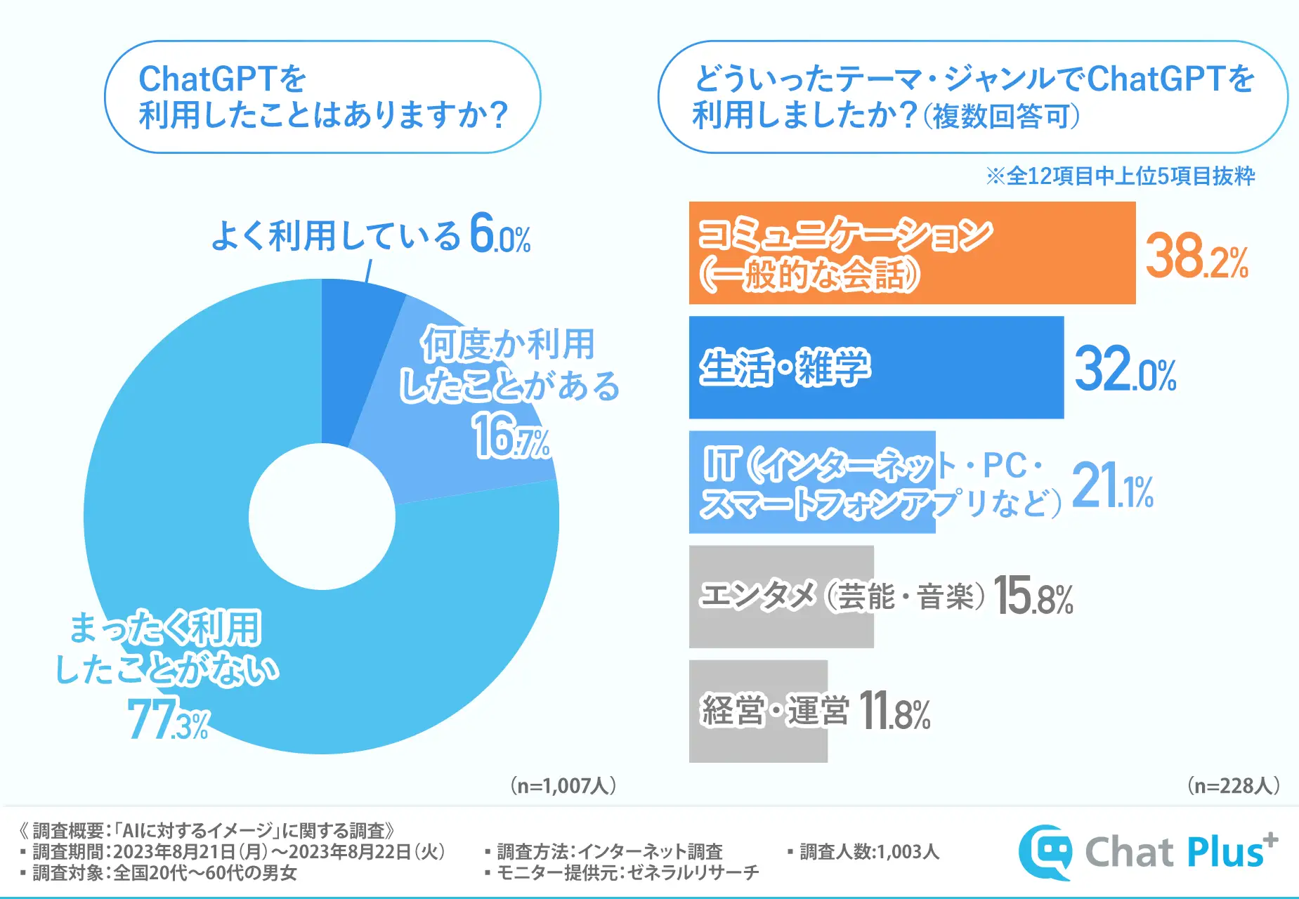 ChatGPTを「利用したことがある」は約20％で20代の使用率は30％超｜AIに対するイメージ