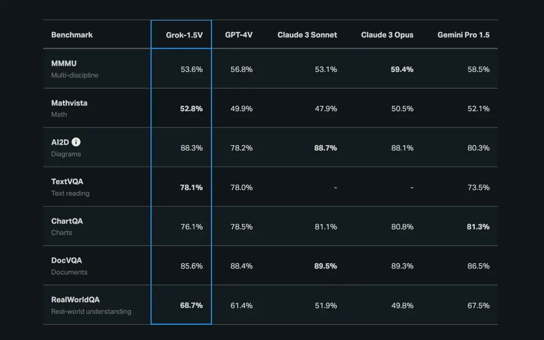 「Grok（グロク）」とは？Grok-1.5の特長やGPT・Claudeとの性能を比較